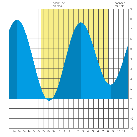 Depoe Bay tide chart for Monday, August 29, 2022