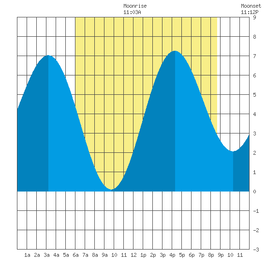 Depoe Bay tide chart for Tuesday, August 2, 2022