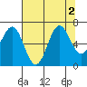 Depoe Bay tide chart for Tuesday, August 2, 2022