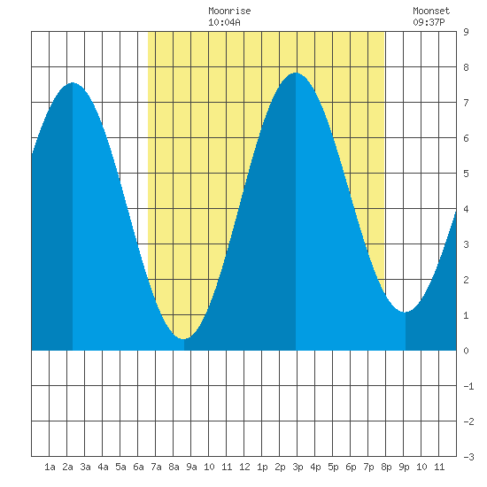Depoe Bay tide chart for Tuesday, August 30, 2022