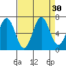 Depoe Bay tide chart for Tuesday, August 30, 2022