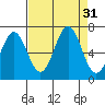 Depoe Bay tide chart for Wednesday, August 31, 2022