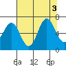 Depoe Bay tide chart for Wednesday, August 3, 2022
