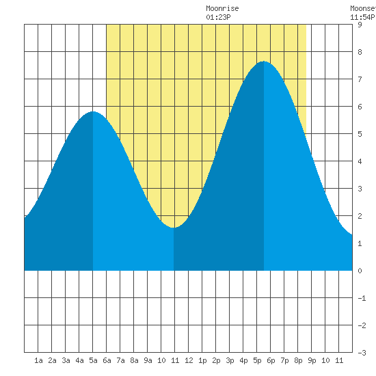 Depoe Bay tide chart for Thursday, August 4, 2022