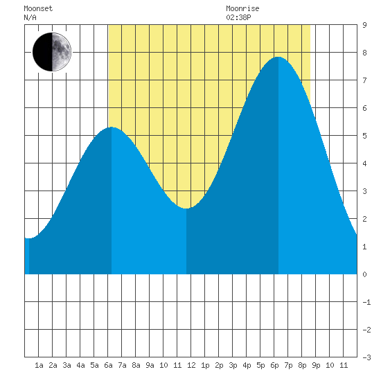 Depoe Bay tide chart for Friday, August 5, 2022