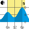 Depoe Bay tide chart for Friday, August 5, 2022