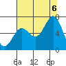 Depoe Bay tide chart for Saturday, August 6, 2022