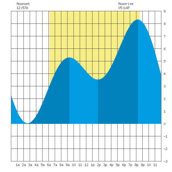 Depoe Bay tide chart for Sunday, August 7, 2022