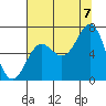 Depoe Bay tide chart for Sunday, August 7, 2022