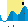 Depoe Bay tide chart for Monday, August 8, 2022