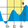 Depoe Bay tide chart for Tuesday, August 9, 2022