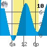 Depoe Bay tide chart for Saturday, September 10, 2022