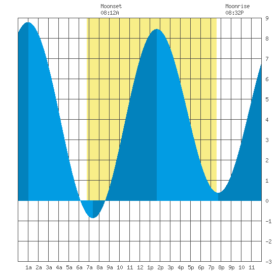 Depoe Bay tide chart for Sunday, September 11, 2022