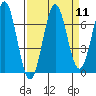 Depoe Bay tide chart for Sunday, September 11, 2022