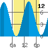 Depoe Bay tide chart for Monday, September 12, 2022