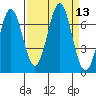 Depoe Bay tide chart for Tuesday, September 13, 2022