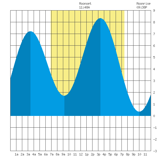 Depoe Bay tide chart for Wednesday, September 14, 2022