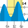 Depoe Bay tide chart for Wednesday, September 14, 2022