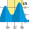 Depoe Bay tide chart for Thursday, September 15, 2022