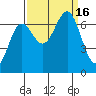 Depoe Bay tide chart for Friday, September 16, 2022