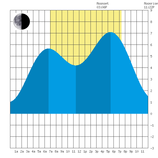Depoe Bay tide chart for Saturday, September 17, 2022