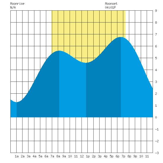 Depoe Bay tide chart for Sunday, September 18, 2022