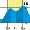 Depoe Bay tide chart for Sunday, September 18, 2022