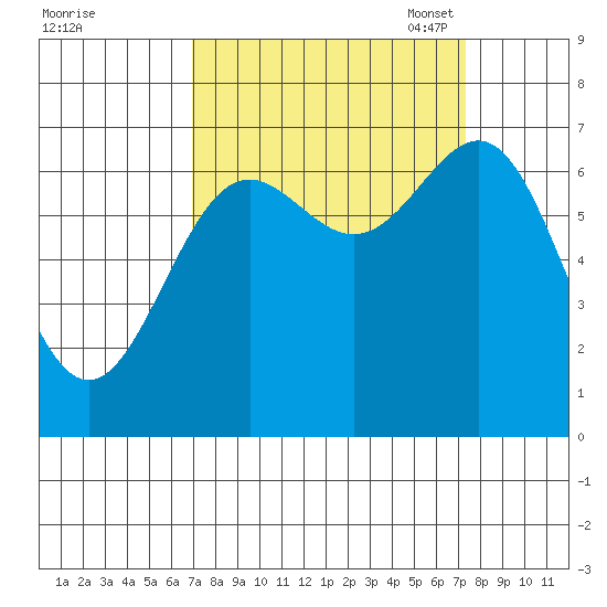 Depoe Bay tide chart for Monday, September 19, 2022