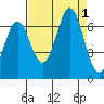 Depoe Bay tide chart for Thursday, September 1, 2022