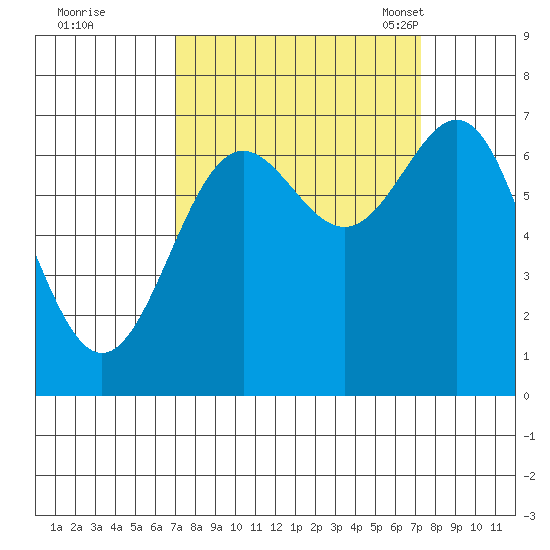 Depoe Bay tide chart for Tuesday, September 20, 2022