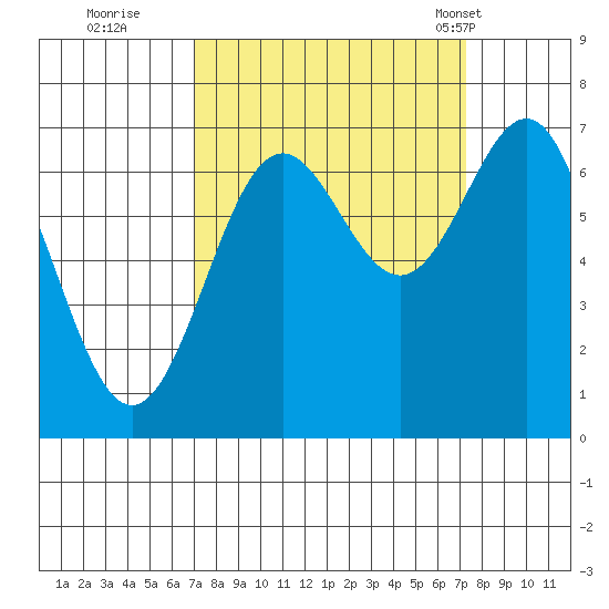 Depoe Bay tide chart for Wednesday, September 21, 2022