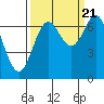 Depoe Bay tide chart for Wednesday, September 21, 2022
