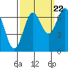 Depoe Bay tide chart for Thursday, September 22, 2022