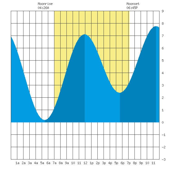 Depoe Bay tide chart for Friday, September 23, 2022