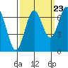 Depoe Bay tide chart for Friday, September 23, 2022