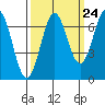 Depoe Bay tide chart for Saturday, September 24, 2022