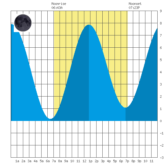 Depoe Bay tide chart for Sunday, September 25, 2022