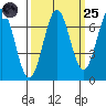 Depoe Bay tide chart for Sunday, September 25, 2022