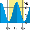 Depoe Bay tide chart for Monday, September 26, 2022