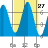 Depoe Bay tide chart for Tuesday, September 27, 2022