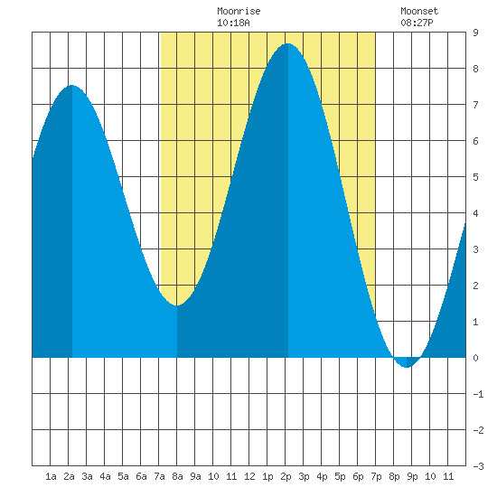 Depoe Bay tide chart for Wednesday, September 28, 2022