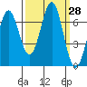 Depoe Bay tide chart for Wednesday, September 28, 2022
