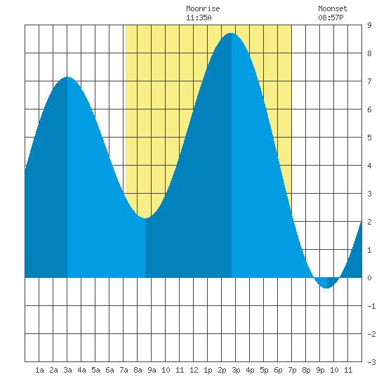 Depoe Bay tide chart for Thursday, September 29, 2022