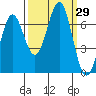 Depoe Bay tide chart for Thursday, September 29, 2022