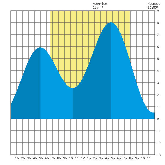 Depoe Bay tide chart for Friday, September 2, 2022