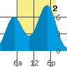 Depoe Bay tide chart for Friday, September 2, 2022