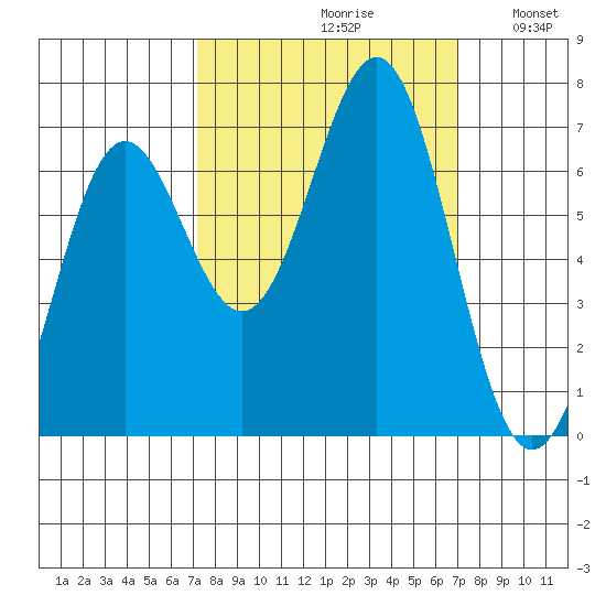 Depoe Bay tide chart for Friday, September 30, 2022