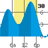 Depoe Bay tide chart for Friday, September 30, 2022