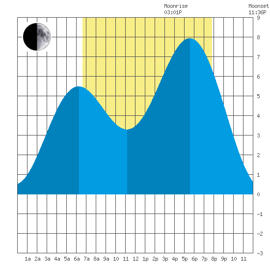 Depoe Bay tide chart for Saturday, September 3, 2022