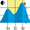 Depoe Bay tide chart for Saturday, September 3, 2022